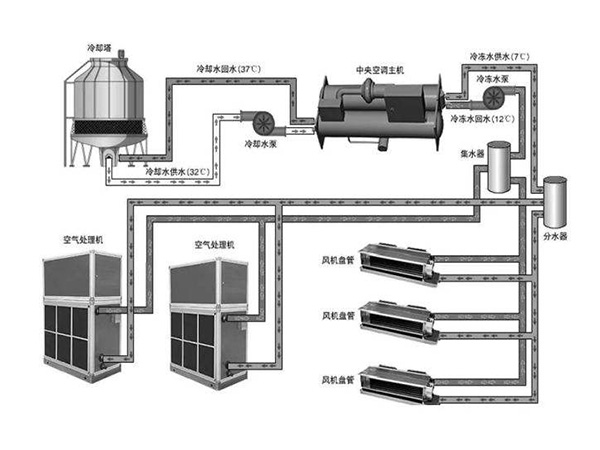 半集中式洁净空调系统